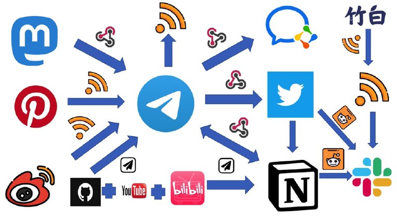 #自动化 #twitter #rss #日常自动化信息流小结：改了之前的方案，mastodon不再直接到Twitter，而是tg中转，目前最完美的属于notion收录开源项目发送字段到TG，TG响应字段到企业微信程序
